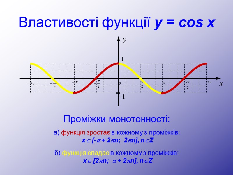 Властивості функції y = cos x Проміжки монотонності: б) функція спадає в кожному з